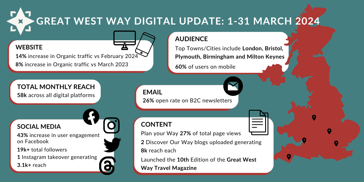 Great West Way March 2024 Report Infographic